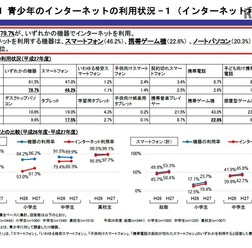 平成27年度「青少年のインターネット利用環境実態調査」 ポイント1 青少年のインターネットの利用状況1 (画像出典:内閣府 2016年2月26日発表資料)