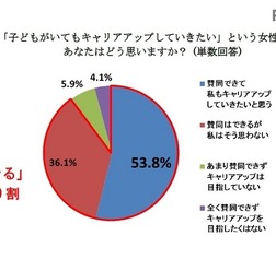 「子どもがいてもキャリアアップしてきたい」という女性に対してどう思うか？
