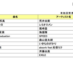 卒業ソングランキング2016(1位~10位)