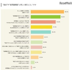 「保育園問題」についておもうこと（ママ）　マクロミル調べ