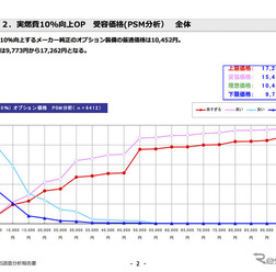 実燃費10%向上オプション、受容価格