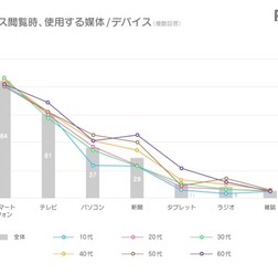 ニュース閲覧時に使用する媒体／デバイス（LINE調べ）