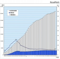 私立大学等における経常的経費と経常費補助金額の推移