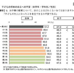 子どもの将来の自立への不安(全学年・学年別/性別)