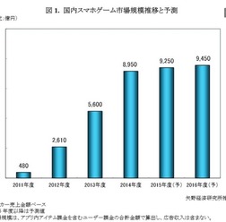 国内スマホゲーム市場規模推移と予測