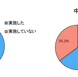 短時間学習の実施状況