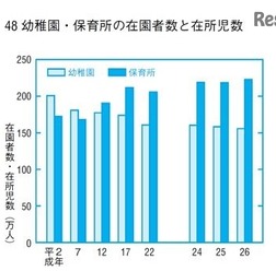 幼稚園・保育所の在園者数と在所児数