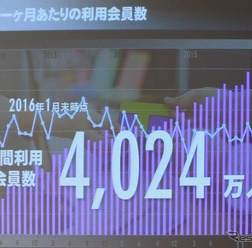 Tポイントカードの月間トラフィック