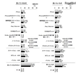 使用しているデジタル機器(KADOKAWA アスキー・メディアワークス調べ)