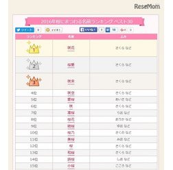 2016年桜にまつわる名前ランキング(1位から15位)