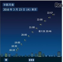 3月23日の半影月食のシミュレーション (c) コニカミノルタプラネタリウム