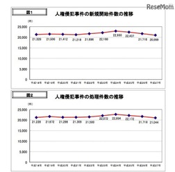 新規救済手続き開始件数と処理件数