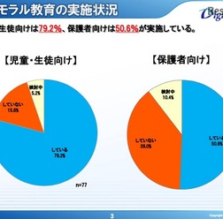情報モラル教育の実施状況