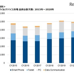 国内モバイルデバイス市場 出荷台数予測(2015年~2020年)