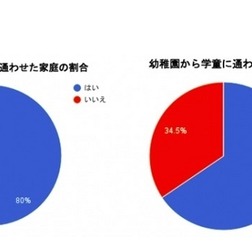 保育園・幼稚園から学童に通わせた割合