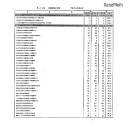 第105回看護師国家試験、第99回助産師国家試験、第102回保健師国家試験 学校別合格者状況(一部)