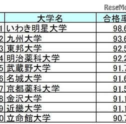 大学別合格者数（上位1位～10位）