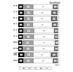 都内公立中学校第3学年（平成27年12月31日現在）の評定状況