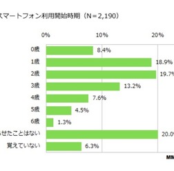 子どものスマートフォン利用開始時期