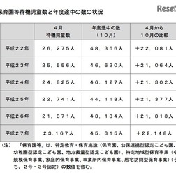 保育園等待機児童数と年度途中の数の状況