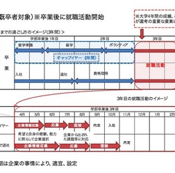 新卒者・既卒者ワンプール/通年採用のイメージ
