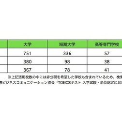 調査結果の概要 出典:(一財)国際ビジネスコミュニケーション協会「TOEICテスト 入学試験・単位認定における活用状況2015」を参考にリセマムが作成