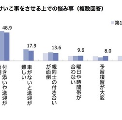 子どもにおけいこ事をさせる上での悩み事(複数回答)