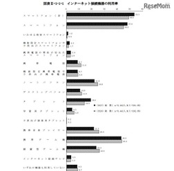 インターネット接続機器の利用率