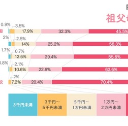 祖父母からいくらの入学祝いをもらったか？