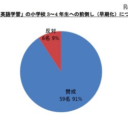 小学校英語教育の早期化について
