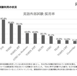 英語外部試験利用の状況