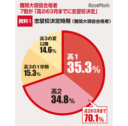 志望校を決定した時期