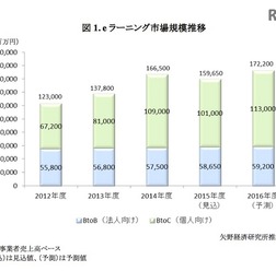 e ラーニング市場規模の推移