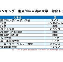 THE世界大学ランキング 創立50年未満の大学