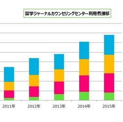 留学ジャーナル利用者数の推移・高校生以下（留学白書2016 留学ジャーナル調べ）