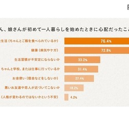 子どもが初めて一人暮らしを始めたときに心配だったこと