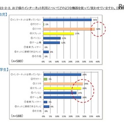 子どものインターネット利用機器