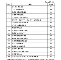 口コミから見る「働きやすい会社」ランキング2016