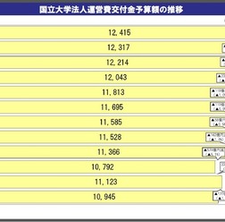 国立大学法人の運営費交付金予算額の推移