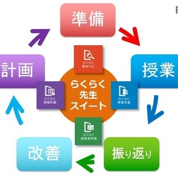 「らくらく先生スイート」により、先生のICTを活用した授業づくりをトータルに支援するイメージ図
