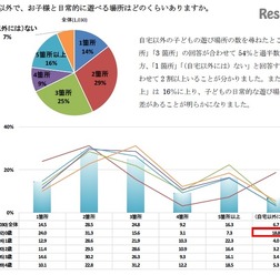 自宅以外で、子どもと日常的に遊べる場所はどのくらいあるか