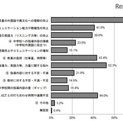 外国語活動の導入が教員・児童に与える影響や変化　提供：英語教育研究センター