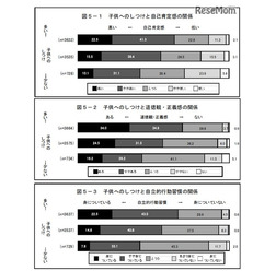 子どもへのしつけと青少年の意識等との関係