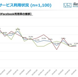 10代のFacebook利用率の推移