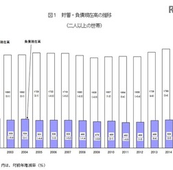 貯蓄・負債現在高の推移