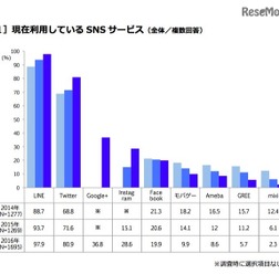 現在利用しているSNSサービス