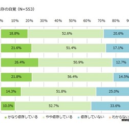 スマホ依存の自覚