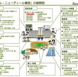 「スクール・ニューディール構想」の展開例(経産省資料より)