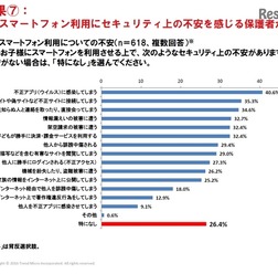子どものスマートフォン利用にセキュリティ上の不安を感じる保護者が7割以上