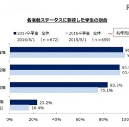 各活動ステータスに到達した学生の割合